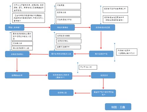 王鑫 投资私募基金,有限合伙人 LP 需要注意的问题