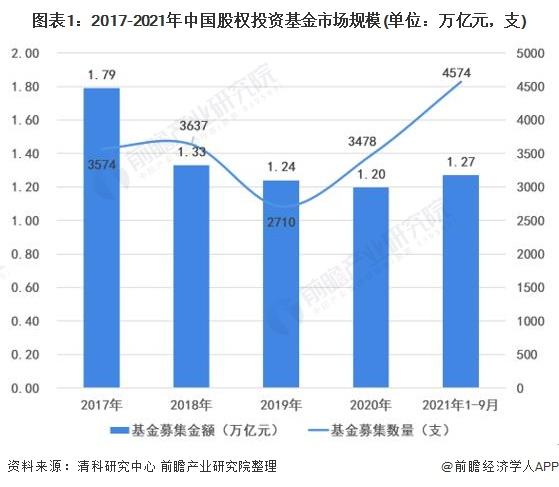 2022年中国股权投资基金市场规模及竞争格局分析浙江省股权投资基金