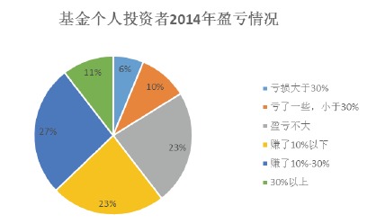 大数据解读基金投资 投资者满意度短板能补么