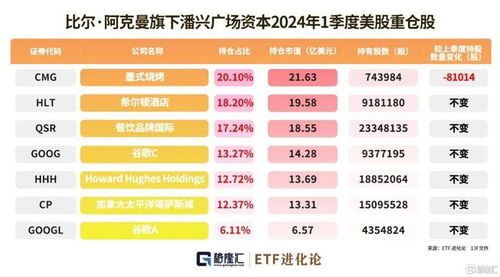 图解全球投资大师一季度持仓