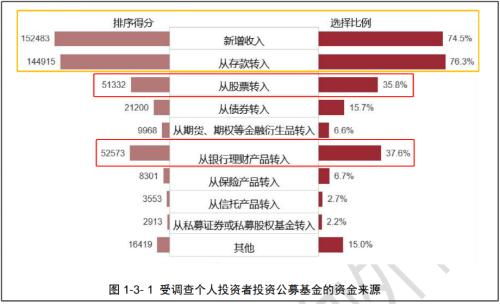 大曝光 公募基民投资大数据出炉 青睐公募权益类基金 关注创新产品,10大看点来了