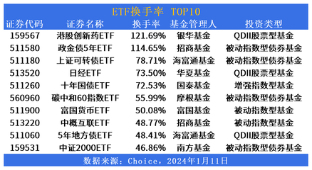 ETF市场日报(1月11日):新能源车电池ETF领涨,创业板综指即将迎来新产品