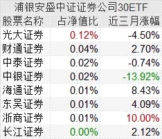 调整就是机会!基金开始扫货房地产、券商,保利发展、东方财富被疯抢