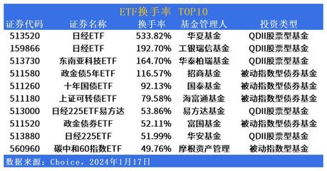 ETF市场日报(1月17日):债券型基金罕见入围涨幅TOP10,港股相关ETF多跌超5%