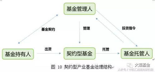 史上最全关于产业投资基金的概述 运作模式 业务流程 最全最新整理,建议所有人收藏