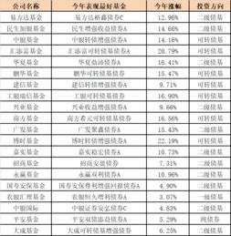 前20大基金公司旗下产品今年以来谁更优