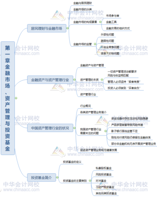 2020年基金从业《基金法律法规》第一章思维导图