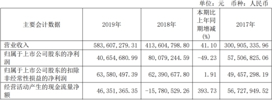 "牛股"上海洗霸两个月股价近腰斩 踩雷私募股东忙减持