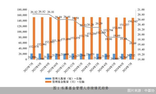 中基协 截至7月末,私募基金存续规模为19.69万亿元